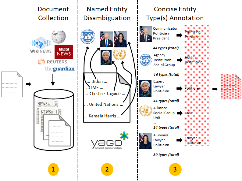 Semantic Tagging Pipeline